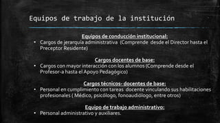 Equipos de trabajo de la institución
Equipos de conducción institucional:
• Cargos de jerarquía administrativa (Comprende desde el Director hasta el
Preceptor Residente)
Cargos docentes de base:
• Cargos con mayor interacción con los alumnos (Comprende desde el
Profesor-a hasta el Apoyo Pedagógico)
Cargos técnicos- docentes de base:
• Personal en cumplimiento con tareas docente vinculando sus habilitaciones
profesionales ( Médico, psicólogo, fonoaudiólogo, entre otros)
Equipo de trabajo administrativo:
• Personal administrativo y auxiliares.
 