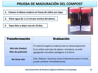 PRUEBA DE MADURACIÓN DEL COMPOST
1. Colocar el abono maduro en frasco de vidrio con tapa.
2. Echar agua de 1 a 2 cm por encima del abono.
3. Tapar bien y dejar mas de 10 días.
Transformación Evaluación
Mal olor (hedor)
Olor de pudrición
El material orgánico todavía esta en descomposición.
Si se utiliza este tipo de abono inmaduro, se está
agregando microbios patógeno a la tierra
No tiene olor Está Maduro. funciona como tratamiento para el suelo,
puede sembrar inmediatamente
 
