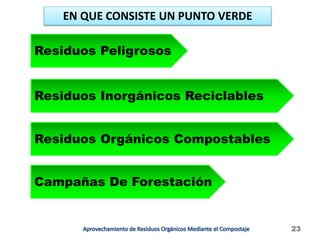 EN QUE CONSISTE UN PUNTO VERDE
Residuos Inorgánicos Reciclables
Residuos Peligrosos
Residuos Orgánicos Compostables
Campañas De Forestación
23
 