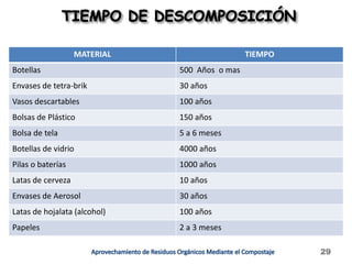 MATERIAL TIEMPO
Botellas 500 Años o mas
Envases de tetra-brik 30 años
Vasos descartables 100 años
Bolsas de Plástico 150 años
Bolsa de tela 5 a 6 meses
Botellas de vidrio 4000 años
Pilas o baterías 1000 años
Latas de cerveza 10 años
Envases de Aerosol 30 años
Latas de hojalata (alcohol) 100 años
Papeles 2 a 3 meses
29
 