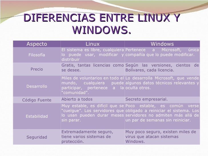 Diferencias Y Semejanzas Entre Windows Y Linux Youtube
