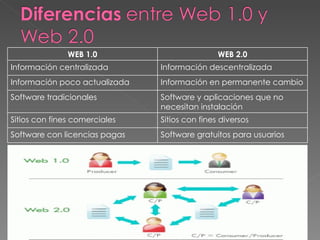 WEB 1.0 WEB 2.0 Información centralizada Información descentralizada Información poco actualizada Información en permanente cambio Software tradicionales Software y aplicaciones que no necesitan instalación Sitios con fines comerciales Sitios con fines diversos Software con licencias pagas Software gratuitos para usuarios 