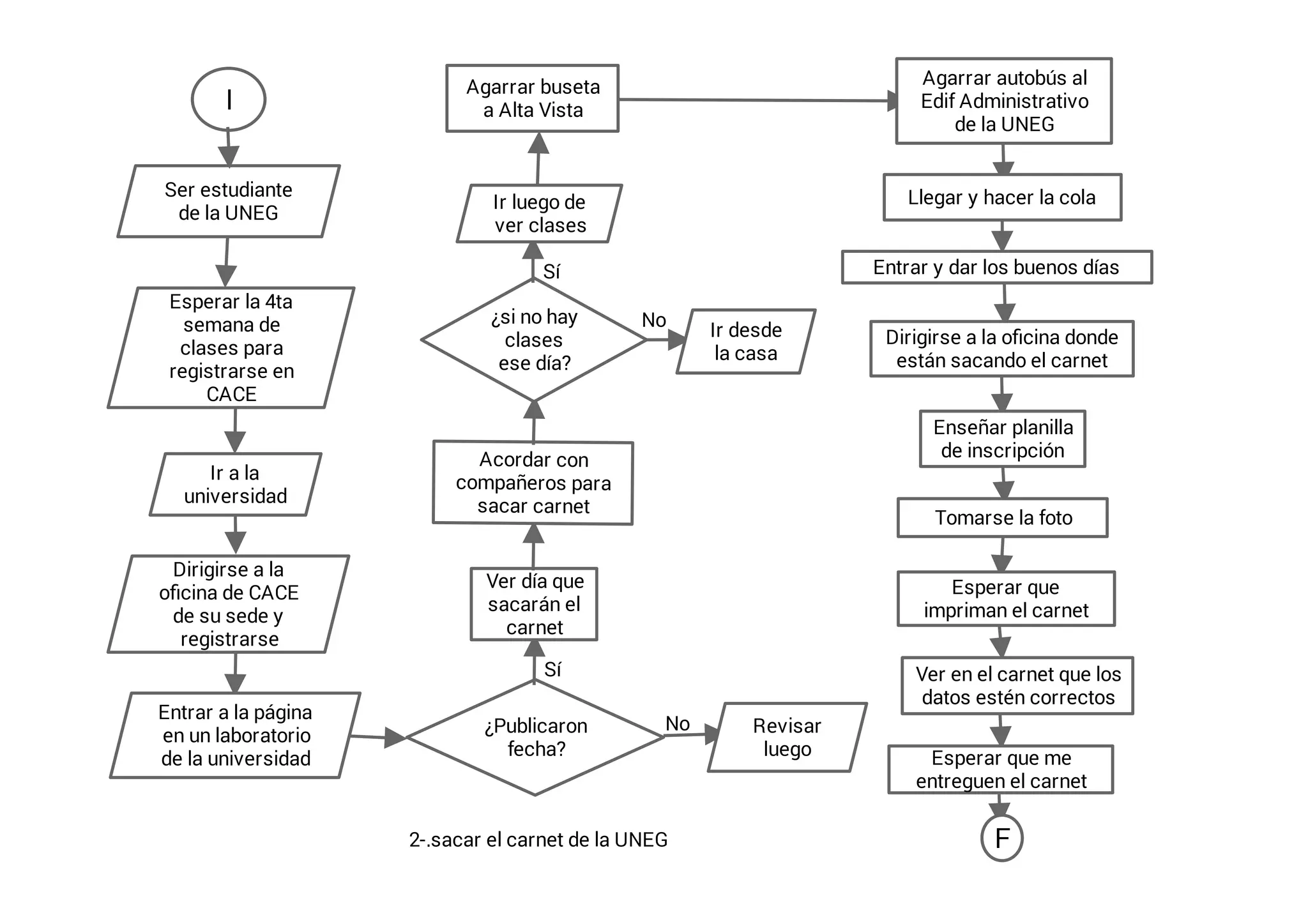 I
Ser
estudiante de
la UNEG
Esperar la 4ta
semana de clases
para registrarse en
CACE
Ir a la
universidad
Dirigirse a la oficina
de CACE de su sede y
registrarse
Entrar a la página
en un laboratorio
de la universidad
¿Publicaron
fecha?
No
Sí
Revisar
luego
Ver día que
sacarán el
carnet
Acordar con
compañeros para
sacar carnet
¿si no hay
clases ese
día?
No
Sí
Ir
desde
la casa
Ir luego de ver
clases
Agarrar buseta a
Alta Vista
Agarrar autobús al Edif
Administrativo de la
UNEG
Llegar y hacer la cola
Entrar y dar los buenos días
Dirigirse a la oficina donde
están sacando el carnet
Enseñar planilla
de inscripción
Tomarse la foto
Esperar que impriman
el carnet
Ver en el carnet que los
datos estén correctos
Esperar que me
entreguen el carnet
F2-.sacar el carnet de la UNEG
 