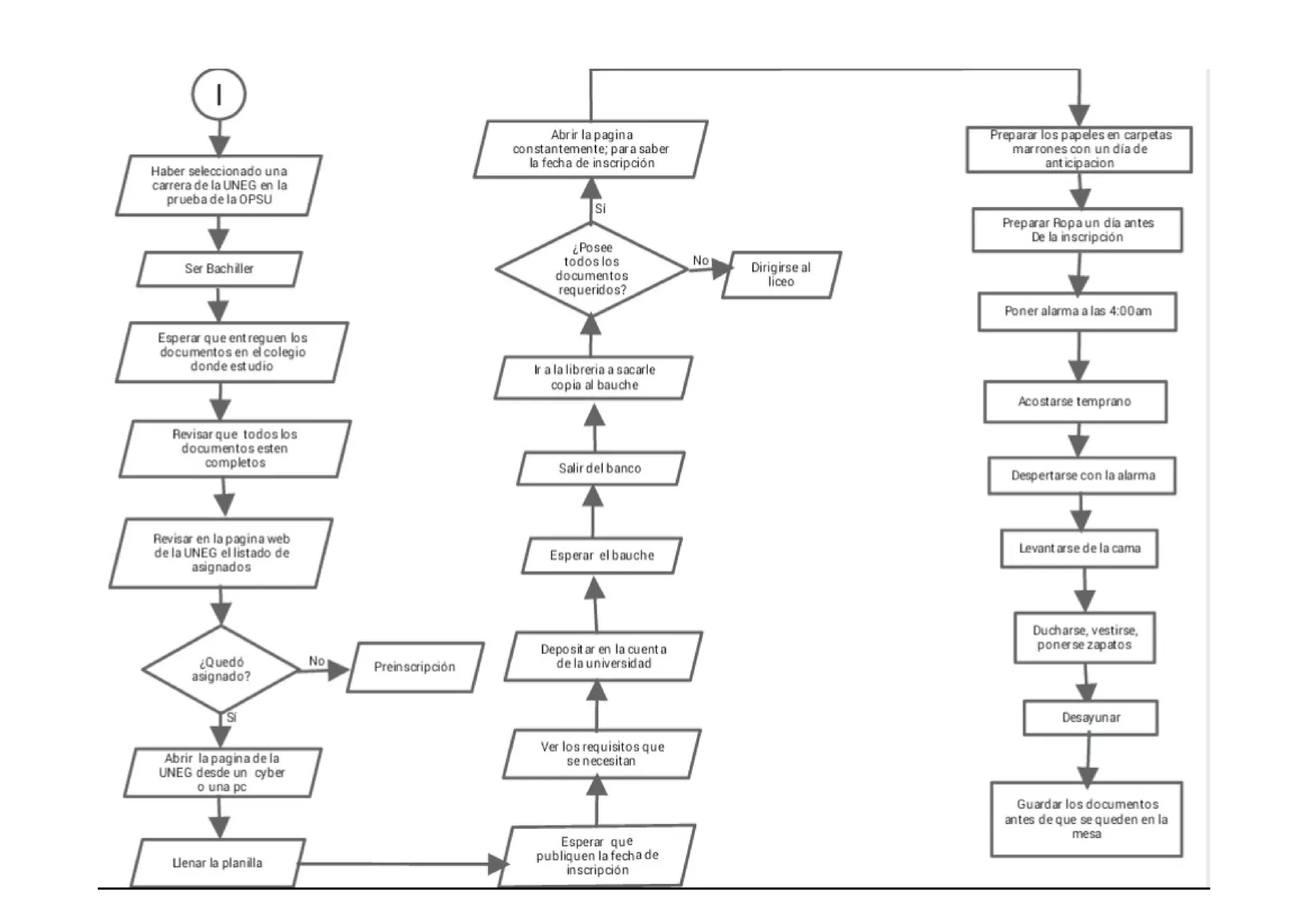 I
Haber seleccionado una
carrera de la UNEG en la
prueba de la OPSU
Ser Bachiller
Esperar que entreguen los
documentos en el colegio
donde estudio
Revisar que todos los
documentos esten
completos
Revisar en la pagina
web de la UNEG el
listado de asignados
¿Quedó
asignado?
Preinscripción
Abrir la pagina de la UNEG
desde un cyber o una pc
Llenar la planilla
Esperar que publiquen la
fecha de inscripción
Ver los requisitos
que se necesitan
Depositar en la
cuenta de la
universidad
Esperar el
bauche
Salir del banco
Ir a la libreria a sacarle
copia al bauche
¿Posee todos
los
documentos
requeridos?
Dirigirse al
liceo
Abrir la pagina
constantemente; para saber
la fecha de inscripción
Preparar los papeles en carpetas
marrones con un día de anticipacion
Preparar Ropa un día antes
De la inscripción
Poner alarma a las 4:00am
Acostarse temprano
Despertarse con la alarma
Levantarse de la cama
No
Sí
No
Sí
Ducharse, vestirse,
ponerse zapatos
Desayunar
Guardar los documentos antes
de que se queden en la mesa
 