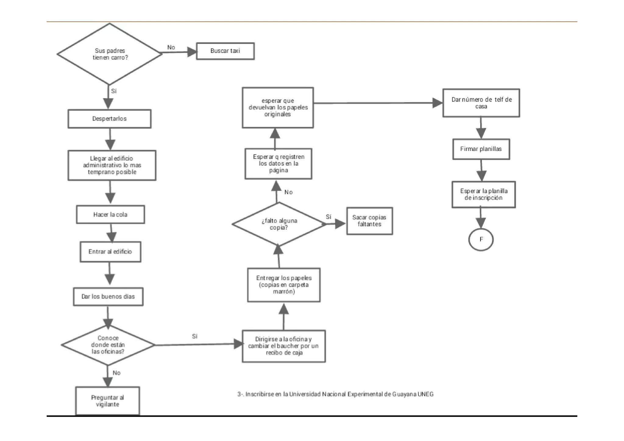 Despertarlos
Sus padres
tienen carro?
Buscar taxi
Llegar al edificio administrativo
lo mas temprano posible
Hacer la cola
Entrar al edificio
Dar los buenos días
Conoce donde
están las
oficinas?
Preguntar al vigilante
Dirigirse a la oficina y cambiar
el baucher por un recibo de
caja
Entregar los papeles
(copias en carpeta
marrón)
Sacar copias
faltantes
¿falto alguna
copia?
Esperar q registren los
datos en la página
esperar que devuelvan
los papeles originales
Dar número de telf de
casa
Firmar planillas
Esperar la planilla de
inscripción
F
No
Sí
No
Sí
Sí
No
3-. Inscribirse en la Universidad Nacional Experimental de Guayana UNEG
 