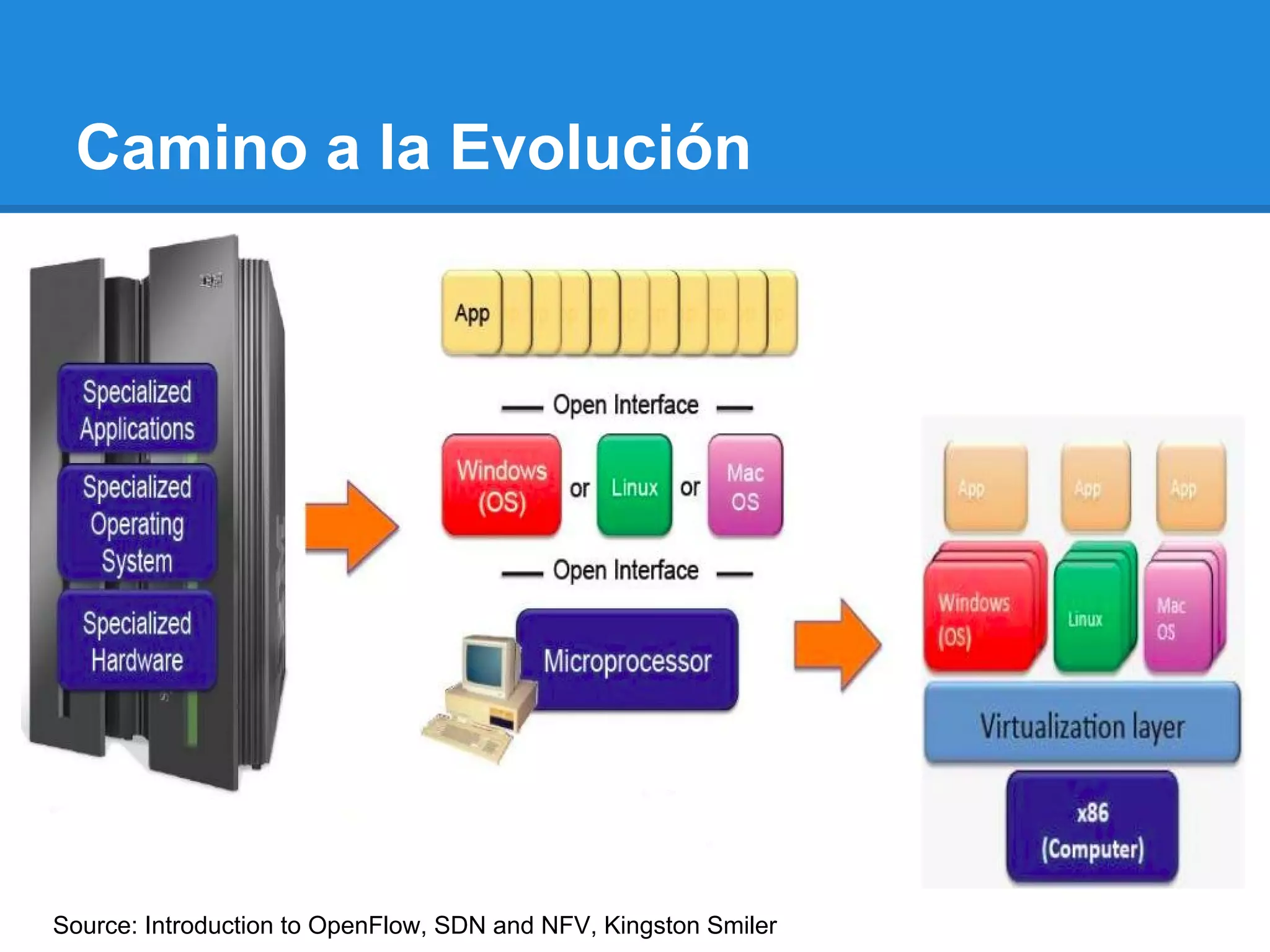 Camino a la Evolución
Source: Introduction to OpenFlow, SDN and NFV, Kingston Smiler
 