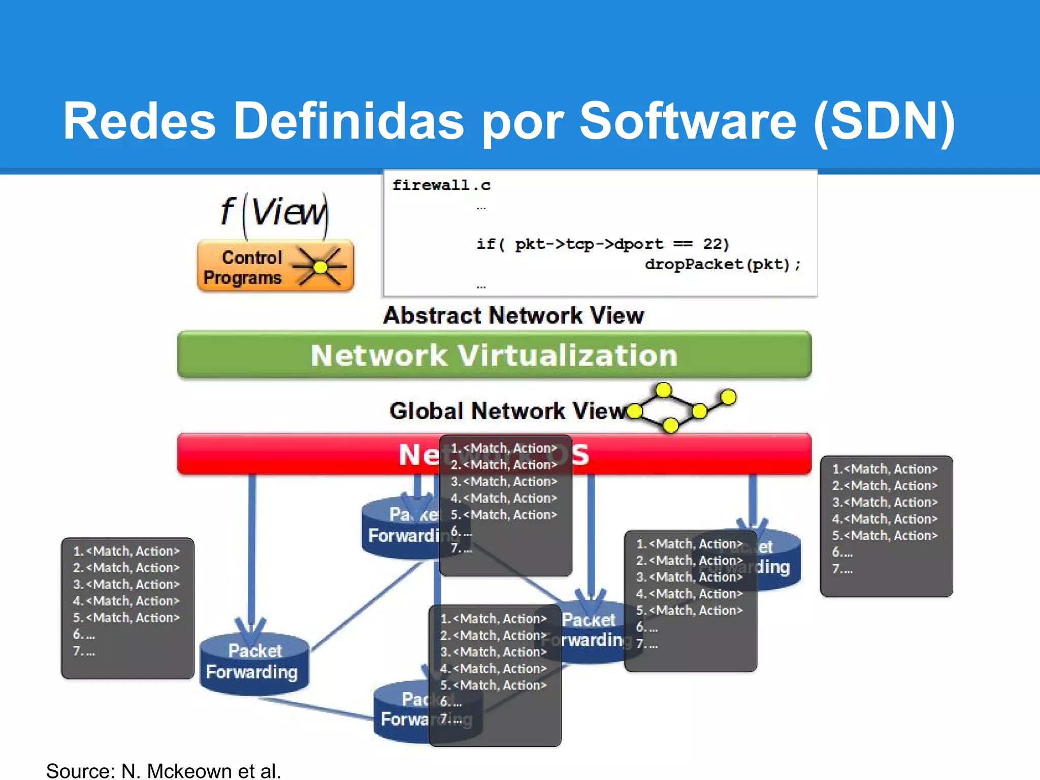 Redes Definidas por Software (SDN)
Source: N. Mckeown et al.
 