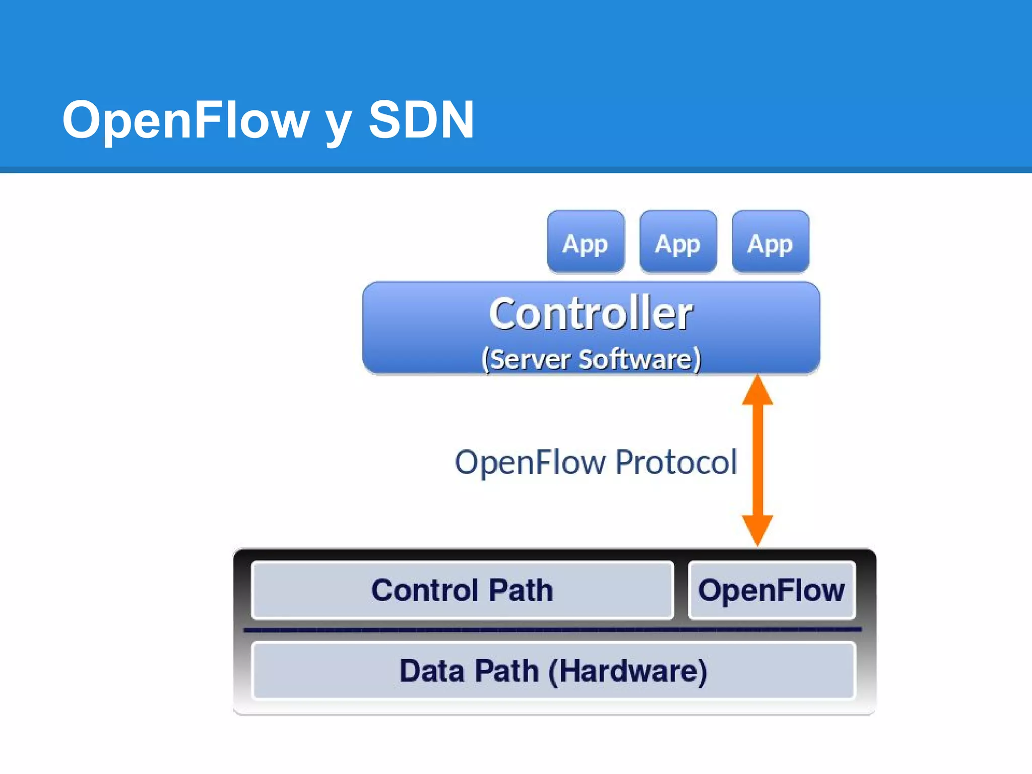 OpenFlow y SDN
 