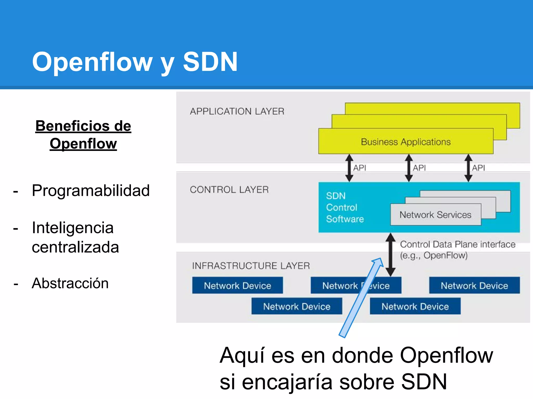 Openflow y SDN
Aquí es en donde Openflow
si encajaría sobre SDN
Beneficios de
Openflow
- Programabilidad
- Inteligencia
centralizada
- Abstracción
 