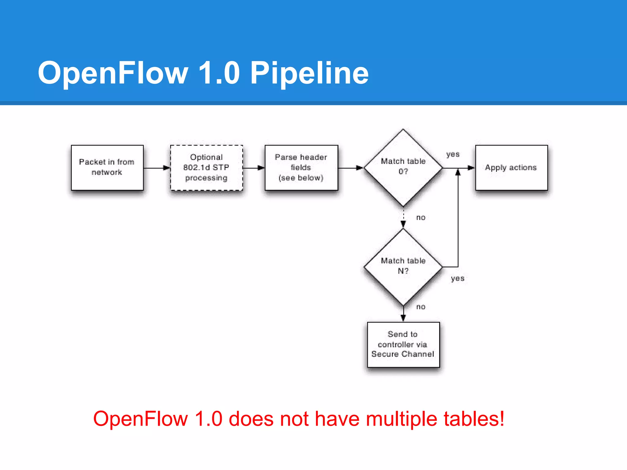 OpenFlow 1.0 Pipeline
OpenFlow 1.0 does not have multiple tables!
 