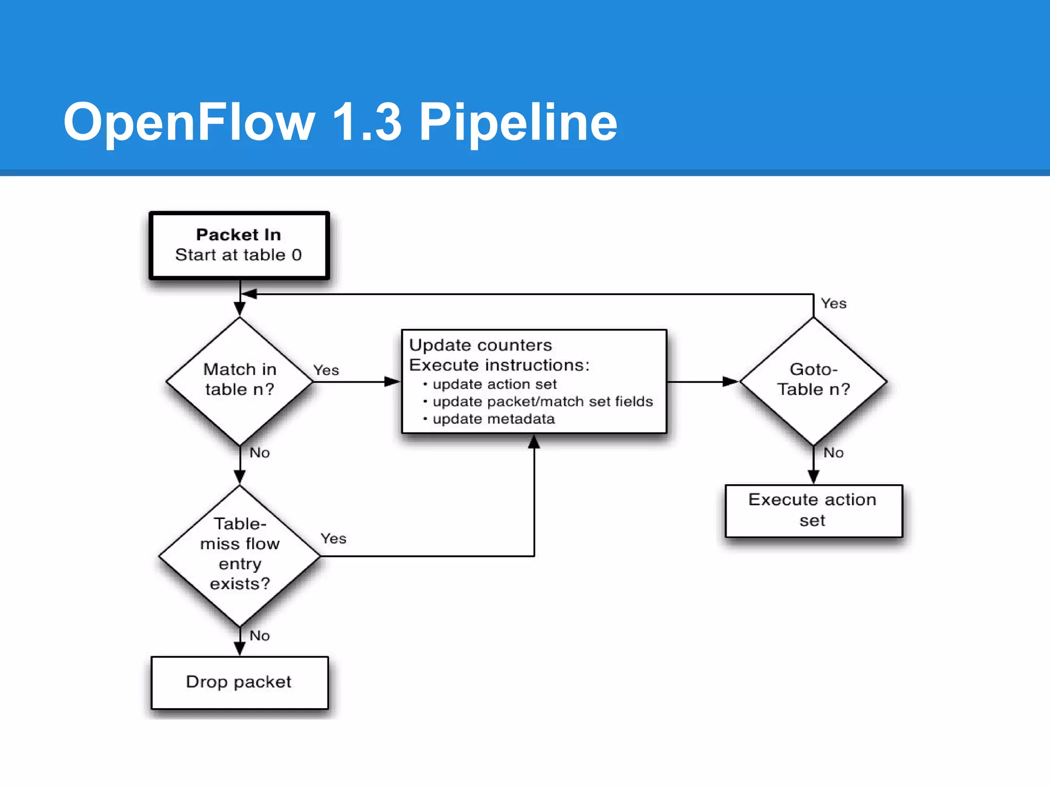 OpenFlow 1.3 Pipeline
 