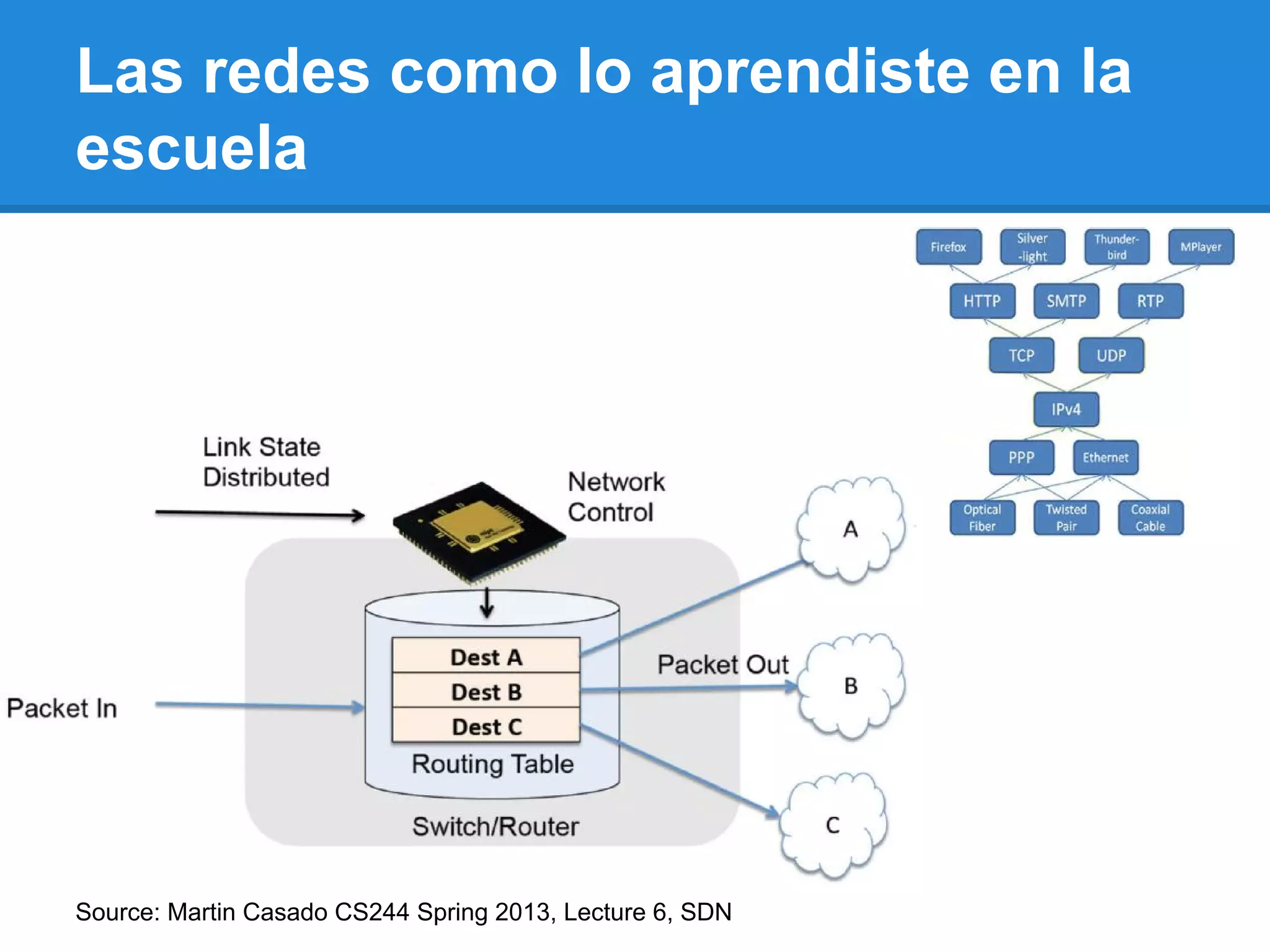 Las redes como lo aprendiste en la
escuela
Source: Martin Casado CS244 Spring 2013, Lecture 6, SDN
 
