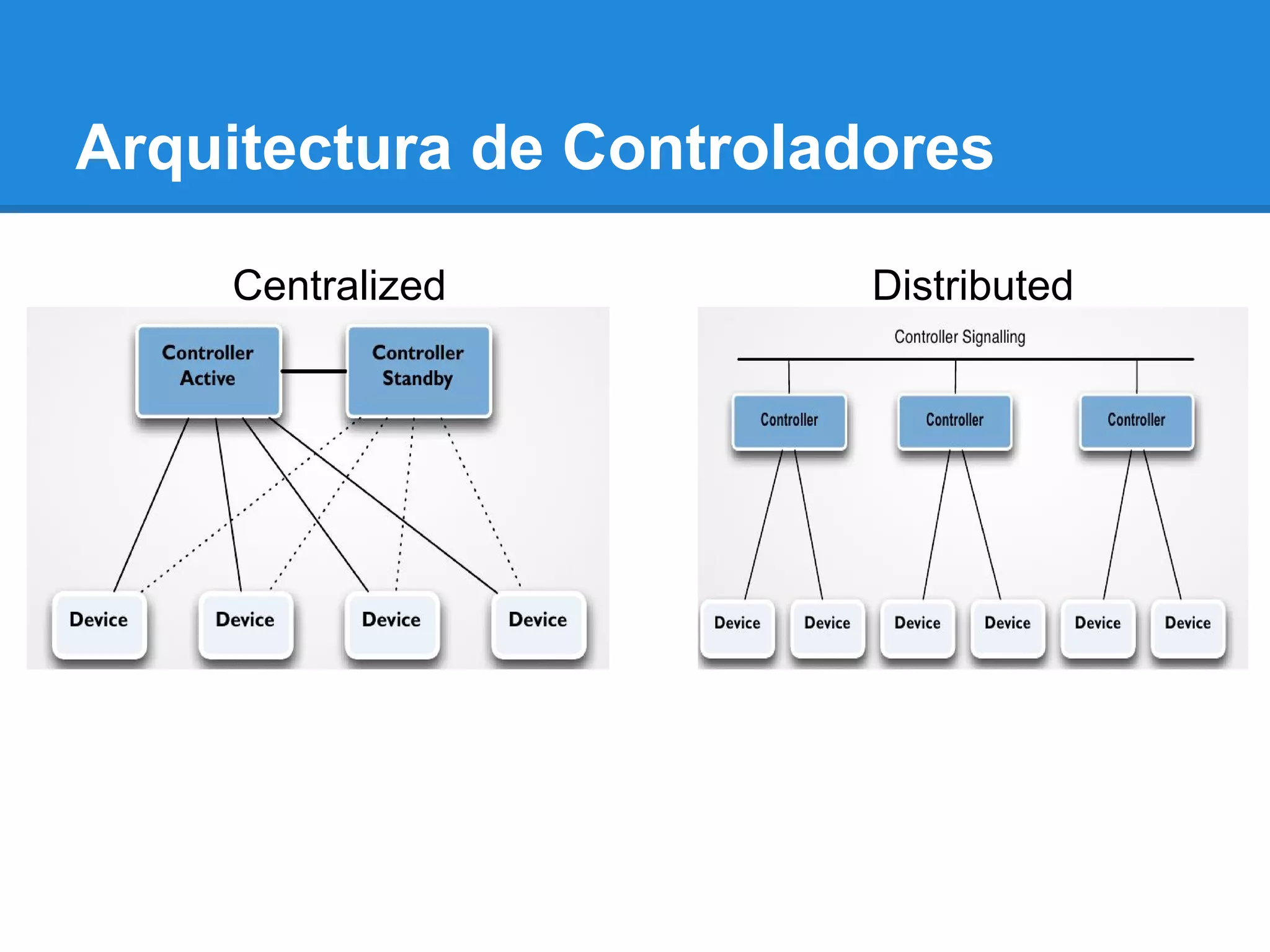 Arquitectura de Controladores
Centralized Distributed
 