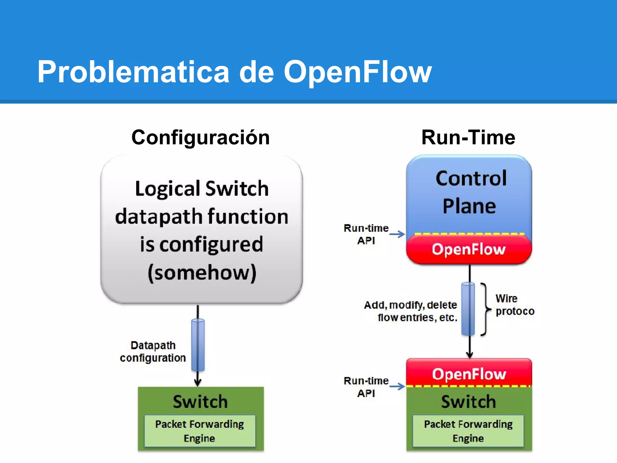 Problematica de OpenFlow
Configuración Run-Time
 