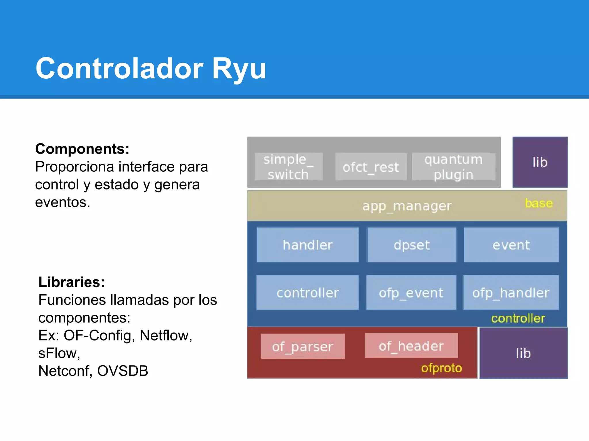Controlador Ryu
Components:
Proporciona interface para
control y estado y genera
eventos.
Libraries:
Funciones llamadas por los
componentes:
Ex: OF-Config, Netflow,
sFlow,
Netconf, OVSDB
 
