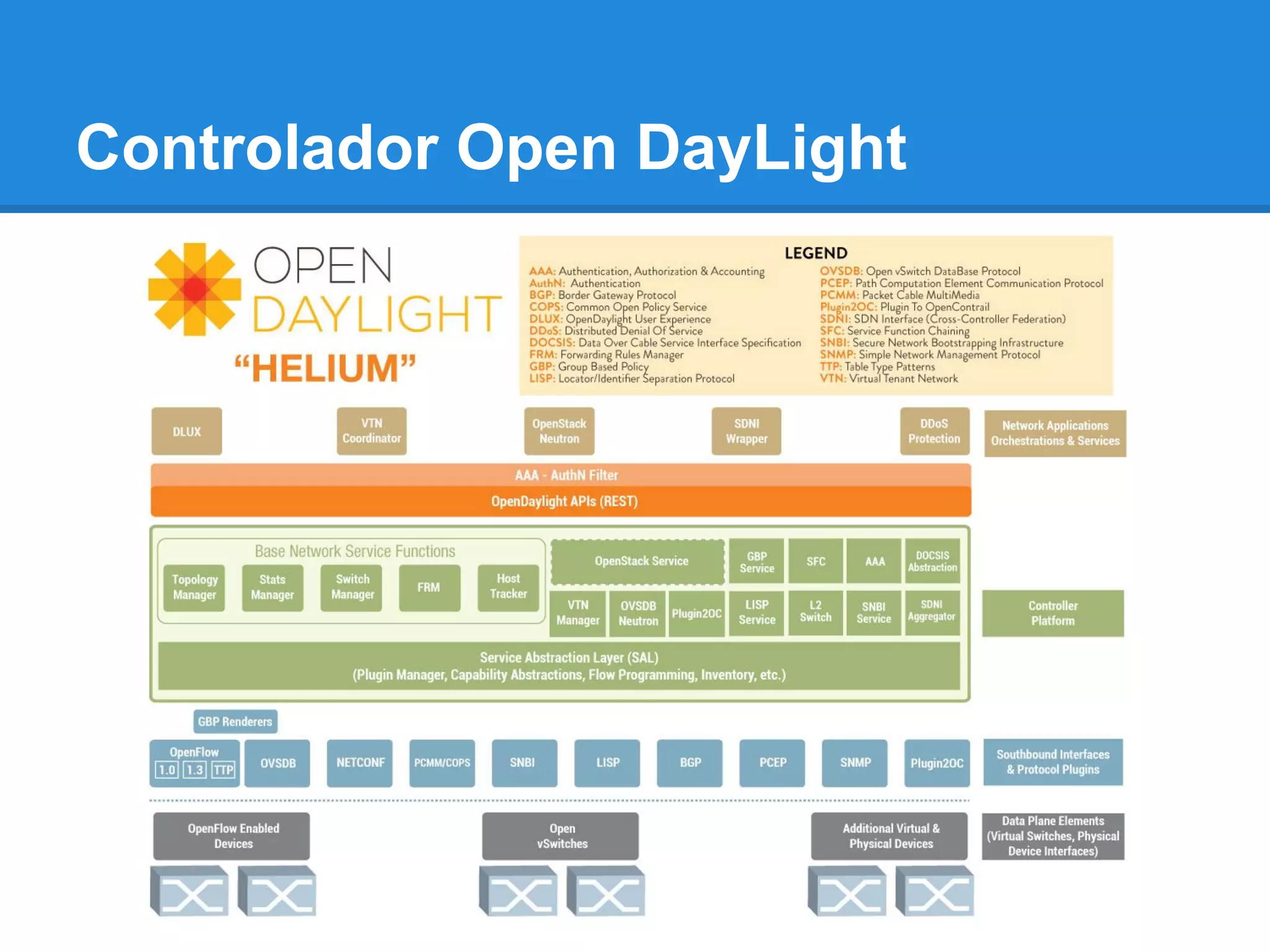 Controlador Open DayLight
 