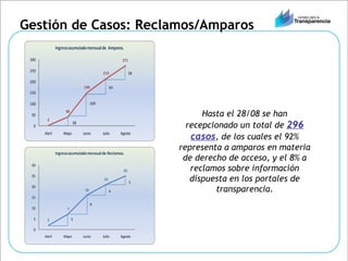 Gestión de Casos: Reclamos/Amparos Hasta el 28/08 se han recepcionado un total de  296 casos , de los cuales el 92% representa a amparos en materia de derecho de acceso, y el 8% a reclamos sobre información dispuesta en los portales de transparencia. 