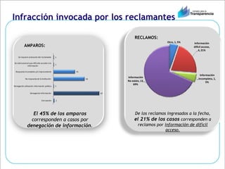 Infracción invocada por los reclamantes De los reclamos ingresados a la fecha,  el 21% de los casos   corresponden a reclamos por  información de difícil acceso. RECLAMOS: AMPAROS: El 45% de los amparos  corresponden a casos por  denegación de información . 