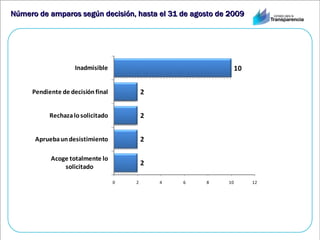 Número de amparos según decisión, hasta el 31 de agosto de 2009 