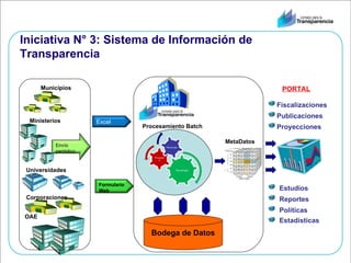 Iniciativa N° 3: Sistema de Información de Transparencia Universidades Municipios Ministerios Corporaciones Bodega de Datos Fiscalizaciones Proyecciones Publicaciones Procesamiento Batch MetaDatos Estadísticas Estudios Reportes Políticas PORTAL OAE Excel Formulario Web Envío periódico 