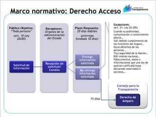 Marco normativo: Derecho Acceso Excepciones: (art. 21, Ley 20.285) Cuando su publicidad, comunicación o conocimiento afecte… El debido cumplimiento de las funciones del órgano . Los derechos de las personas… La seguridad de la Nación… El interés nacional… Documentos, datos o informaciones que una ley de quórum calificado haya declarado reservados o secretos…. 15 días Consejo para la Transparencia Derecho de Amparo 