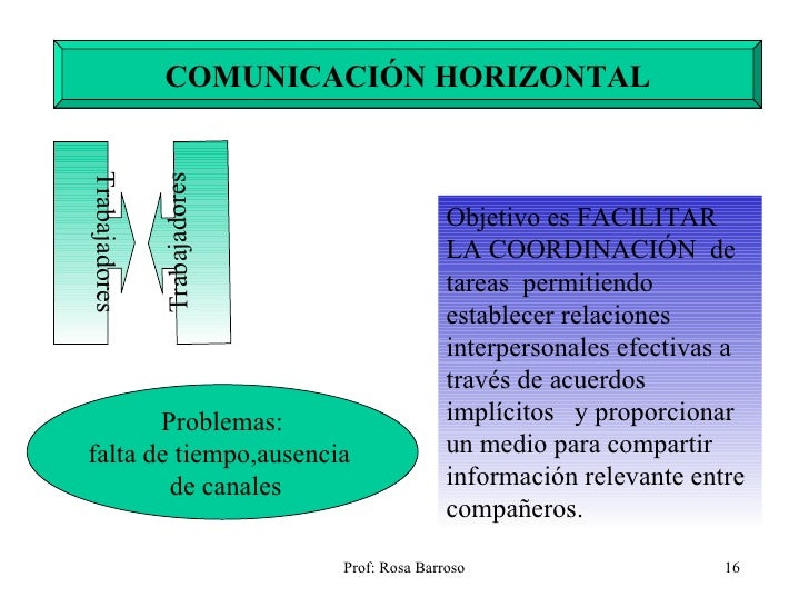 Tipos De Comunicacion Efectiva Formal Informal Ascendente Descendente Y Lateral La comunicación en la empresa.