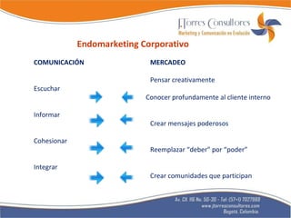 Endomarketing Corporativo   COMUNICACIÓN MERCADEO Pensar creativamente Escuchar   Conocer profundamente al cliente interno Informar Crear mensajes poderosos Cohesionar Reemplazar “deber” por “poder” Integrar Crear comunidades que participan 