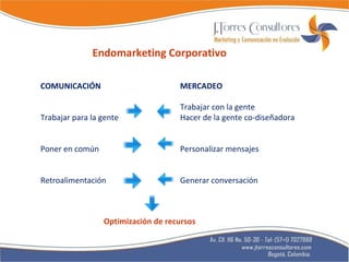 Endomarketing Corporativo   COMUNICACIÓN MERCADEO Trabajar con la gente Trabajar para la gente Hacer de la gente co-diseñadora Poner en común Personalizar mensajes Retroalimentación Generar conversación  Optimización de recursos 
