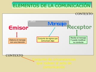 Recibe el mensaje
Y puede modificar
su conducta
Elabora el mensaje
con una intención
Conjunto de signos que
comunican algo
M
ensaje
ELEMENTOS DE LA COMUNICACIÓN
CONTEXTO
CONTEXTO
Canal
Conjunto de circunstancias
que rodean al acto de
comunicación
 
