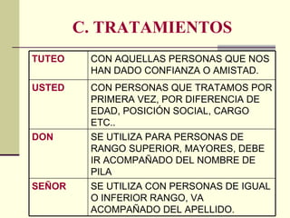 C. TRATAMIENTOS SE UTILIZA CON PERSONAS DE IGUAL O INFERIOR RANGO, VA ACOMPAÑADO DEL APELLIDO. SEÑOR SE UTILIZA PARA PERSONAS DE RANGO SUPERIOR, MAYORES, DEBE IR ACOMPAÑADO DEL NOMBRE DE PILA DON CON PERSONAS QUE TRATAMOS POR PRIMERA VEZ, POR DIFERENCIA DE EDAD, POSICIÓN SOCIAL, CARGO ETC.. USTED CON AQUELLAS PERSONAS QUE NOS HAN DADO CONFIANZA O AMISTAD. TUTEO 