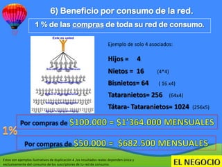 6) Beneficio por consumo de la red.
                     1 % de las compras de toda su red de consumo.

                                                                      Ejemplo de solo 4 asociados:

                                                                      Hijos =              4
                                                                      Nietos = 16              (4*4)

                                                                      Bisnietos= 64            ( 16 x4)

                                                                      Tataranietos= 256                (64x4)

                                                                      Tátara- Tataranietos= 1024                (256x5)




Estos son ejemplos ilustrativos de duplicación 4 ,los resultados reales dependen única y
exclusivamente del consumo de los suscriptores de tu red de consumo.
 