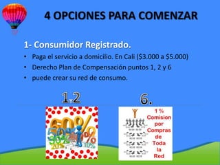 4 OPCIONES PARA COMENZAR

1- Consumidor Registrado.
• Paga el servicio a domicilio. En Cali ($3.000 a $5.000)
• Derecho Plan de Compensación puntos 1, 2 y 6
• puede crear su red de consumo.
 