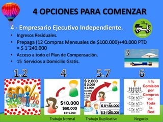 4 OPCIONES PARA COMENZAR
                                                            15
4 - Empresario Ejecutivo Independiente.
• Ingresos Residuales.
• Prepaga (12 Compras Mensuales de $100.000)+40.000 PTD
  = $ 1´240.000
• Acceso a todo el Plan de Compensación.
• 15 Servicios a Domicilio Gratis.




                  Trabajo Normal   Trabajo Duplicativo   Negocio
 