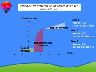 Grafica de crecimiento de las empresas en red.
                                        Crecimiento Vs tiempo



                      Crecimiento                                     Etapa 1
                           6
                                                                       Ganan el 70%
                           5                                           de las utilidades total
                                                   Etapa de Madurez
                           4                                          Etapa 2
                                                                       Ganan el 20%
                           3                                            de las utilidades total
                           2                                          Etapa 3
                                   Etapa crecimiento
                                                                       Ganan el 10%
                           1           Explosivo
                    Etapa de                                            de las utilidades total
                           0
                   Formación
                                                                 Tiempo
        -10           -5       0        5         10       15




08/07/2012 07:46:09 p.m.
 