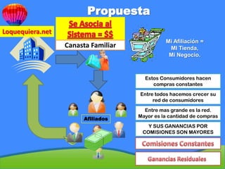 Propuesta
Loquequiera.net
                                               Mi Afiliación =
                  Canasta Familiar              MI Tienda,
                                                Mi Negocio.



                                       Estos Consumidores hacen
                                          compras constantes
                                     Entre todos hacemos crecer su
                                          red de consumidores
                                       Entre mas grande es la red.
                                     Mayor es la cantidad de compras
                       Afiliados
                                        Y SUS GANANCIAS POR
                                      COMISIONES SON MAYORES
 