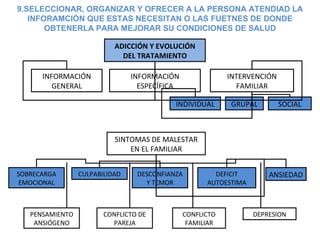 ADICCIÓN Y EVOLUCIÓN DEL TRATAMIENTO INFORMACIÓN GENERAL INFORMACIÓN ESPECÍFICA INTERVENCIÓN FAMILIAR INDIVIDUAL GRUPAL SOCIAL SINTOMAS DE MALESTAR EN EL FAMILIAR SOBRECARGA EMOCIONAL CULPABILIDAD DESCONFIANZA Y TEMOR DEFICIT AUTOESTIMA PENSAMIENTO ANSIÓGENO CONFLICTO DE PAREJA ANSIEDAD CONFLICTO FAMILIAR DEPRESION 9.SELECCIONAR, ORGANIZAR Y OFRECER A LA PERSONA ATENDIAD LA INFORAMCIÓN QUE ESTAS NECESITAN O LAS FUETNES DE DONDE OBTENERLA PARA MEJORAR SU CONDICIONES DE SALUD 