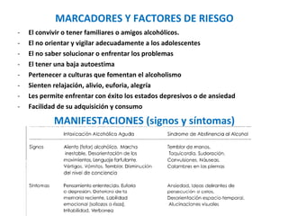 MARCADORES Y FACTORES DE RIESGO El convivir o tener familiares o amigos alcohólicos. El no orientar y vigilar adecuadamente a los adolescentes El no saber solucionar o enfrentar los problemas  El tener una baja autoestima Pertenecer a culturas que fomentan el alcoholismo Sienten relajación, alivio, euforia, alegría Les permite enfrentar con éxito los estados depresivos o de ansiedad Facilidad de su adquisición y consumo MANIFESTACIONES (signos y síntomas) 