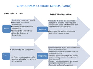 4 .  RECURSOS COMUNITARIOS (GAM) ATENCION SANITARIA INCORPORACION SOCIAL 