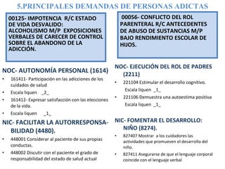 00125- IMPOTENCIA  R/C ESTADO DE VIDA DESVALIDO: ALCOHOLISMO M/P  EXPOSICIONES VERBALES DE CARECER DE CONTROL SOBRE EL ABANDONO DE LA ADICCIÓN.   NOC- AUTONOMÍA PERSONAL (1614) 161411- Participación en las adicciones de los cuidados de salud Escala liquen  _2_  161412- Expresar satisfacción con las elecciones de la vida. Escala liquen  _1_  NIC- FACILITAR LA AUTORRESPONSA- BILIDAD (4480).   448001 Considerar al paciente de sus propias conductas. 448002 Discutir con el paciente el grado de responsabilidad del estado de salud actual   00056- CONFLICTO DEL ROL PARENTERAL R/C ANTECEDENTES DE ABUSO DE SUSTANCIAS M/P BAJO RENDIMIENTO ESCOLAR DE HIJOS.  NOC- EJECUCIÓN DEL ROL DE PADRES (2211) 221104 Estimular el desarrollo cognitivo. Escala liquen  _1_  221106 Demuestra una autoestima positiva Escala liquen  _1_  NIC- FOMENTAR EL DESARROLLO: NIÑO (8274). 827407 Mostrar  a los cuidadores las actividades que promueven el desarrollo del niño. 827411 Asegurarse de que el lenguaje corporal coincide con el lenguaje verbal 5.PRINCIPALES DEMANDAS DE PERSONAS ADICTAS 