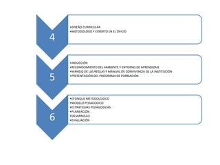 4
5
6
•DISEÑO CURRICULAR
•METODOLOGO Y EXPERTO EN EL OFICIO
•INDUCCIÓN
•RECONOCIMIENTO DEL AMBIENTE Y ENTORNO DE APRENDIZAJE
•MANEJO DE LAS REGLAS Y MANUAL DE CONVIVENCIA DE LA INSTITUCIÓN
•PRESENTACIÓN DEL PROGRAMA DE FORMACIÓN
•EFONQUE METODOLOGICO
•MODELO PEDAGOGICO
•ESTRATEGIAS PEDAGOGICAS
•PLANEACIÓN
•DESARROLLO
•EVALUACIÓN