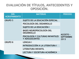 3ER.                   MATERIAS                 PERIODO
AGRUPAMIENTO
GRUPO 5        SUJETO DE LA EDUCACIÓN ESPECIAL
               PSICOLOGÍA DEL DESARROLLO
               SUJETO DE LA EDUCACIÓN I
               BASES NEUROPSICOLOGÍA DEL
               DESARROLLO
                                                  AGOSTO –
               PSICOLOGÍA Y CULTURAS INFANTILES   SEPTIEMBRE
               Y ADOLESCENTES                     2013
GRUPO 6        LENGUA I
               INTRODUCCIÓN A LA LITERATURA I
               LITERATURA INFANTIL
               LECTURA Y ESCRITURA ACADÉMICA
 