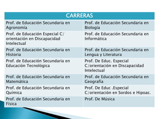 CARRERAS
Prof. de Educación Secundaria en      Prof. de Educación Secundaria en
Agronomía                             Biología
Prof. de Educación Especial C/        Prof. de Educación Secundaria en
orientación en Discapacidad           Informática
Intelectual
Prof. de Educación Secundaria en      Prof. de Educación Secundaria en
Historia                              Lengua y Literatura
Prof. de Educación Secundaria en      Prof. De Educ. Especial
Educación Tecnológica                 C/orientación en Discapacidad
                                      Intelectual
Prof. de Educación Secundaria en      Prof. de Educación Secundaria en
Matemática                            Geografía
Prof. de Educación Secundaria en      Prof. De Educ .Especial
Química                               C/orientación en Sordos e Hipoac.
Prof. de Educación Secundaria en      Prof. De Música
Física
 