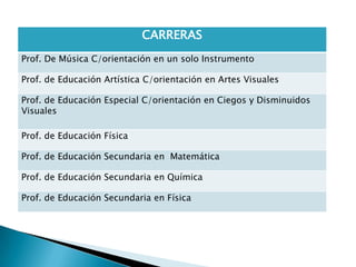 CARRERAS
Prof. De Música C/orientación en un solo Instrumento

Prof. de Educación Artística C/orientación en Artes Visuales

Prof. de Educación Especial C/orientación en Ciegos y Disminuidos
Visuales

Prof. de Educación Física

Prof. de Educación Secundaria en Matemática

Prof. de Educación Secundaria en Química

Prof. de Educación Secundaria en Física
 