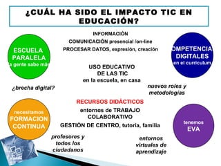 ¿CUÁL HA SIDO EL IMPACTO TIC EN
                 EDUCACIÓN?
                                   INFORMACIÓN
                          COMUNICACIÓN presencial /on-line
 ESCUELA                PROCESAR DATOS, expresión, creación       COMPETENCIAS
 PARALELA                                                           DIGITALES
la gente sabe más                                                  en el curriculum
                                 USO EDUCATIVO
                                     DE LAS TIC
                               en la escuela, en casa
 ¿brecha digital?                                       nuevos roles y
                                                        metodologías
                             RECURSOS DIDÁCTICOS
  necesitamos                 entornos de TRABAJO
FORMACION                        COLABORATIVO
                                                                       tenemos
 CONTINUA              GESTIÓN DE CENTRO, tutoría, familia
                                                                         EVA
                    profesores y                    entornos
                     todos los                     virtuales de
                    ciudadanos                     aprendizaje
 