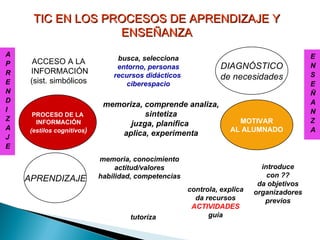 TIC EN LOS PROCESOS DE APRENDIZAJE Y
              ENSEÑANZA

  ACCESO A LA               busca, selecciona
                            entorno, personas              DIAGNÓSTICO
 INFORMACIÓN               recursos didácticos
 (sist. simbólicos                                         de necesidades
                              ciberespacio

                        memoriza, comprende analiza,
 PROCESO DE LA                    sintetiza
  INFORMACIÓN                 juzga, planifica                  MOTIVAR
(estilos cognitivos)                                          AL ALUMNADO
                           aplica, experimenta


                       memoria, conocimiento
                            actitud/valores                            introduce
                       habilidad, competencias                           con ??
APRENDIZAJE
                                                                      da objetivos
                                                 controla, explica   organizadores
                                                   da recursos          previos
                                                  ACTIVIDADES
                               tutoríza                guía
 