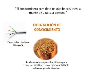 “El conocimiento completo no puede existir en la mente de una sola persona”OTRA NOCIÓN DE CONOCIMIENTOEs accesible mediante conexionesEs abundante: requiere habilidades para conectar, sintetizar, buscar patrones, hallar lo relevante para la situación
