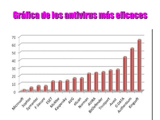 Gusanos   Es un código maligno cuya principal misión es reenviarse a sí mismo. Los gusanos consumen amplios recursos de los sistemas y los usan para infectar a otros equipos. Se propagan por sí mismos sin ocultarse bajo otros programas. No destruyen la información de forma directa, pero algunos puedes contener dentro de si, propiedades características de los virus. El mayor efecto de los gusanos es su capacidad para saturar e incluso bloquear por exceso de tráfico los sitios web, aunque estos se encuentren protegidos por un antivirus actualizado. 