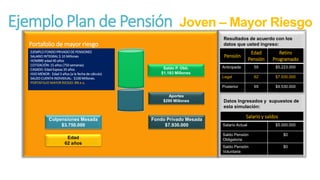Aportes 
$290 Millones 
Saldo P. Obli. 
$1.183 Millones 
Fondo Privado Mesada 
$7.930.000 
Edad 
62 años 
Pensión 
Edad 
Pensión 
Retiro 
Programado 
Anticipada 
55 
$5.223.000 
Legal 
62 
$7.930.000 
Posterior 
65 
$9.530.000 
Salario y saldos 
SalarioActual 
$5.000.000 
SaldoPensión Obligatoria 
$0 
SaldoPensión Voluntaria 
$0 
Resultados de acuerdo con los datos que usted ingreso: 
Datos Ingresados y supuestos de esta simulación: 
Colpensiones Mesada 
$3.750.000 
EJEMPLOFONDOPRIVADODEPENSIONES 
SALARIOINTEGRAL$10Millones 
HOMBREedad40años 
COTIZACIÓN:15años(750semanas) 
CASADO:EdadEsposa35años 
HIJOMENOR:Edad3años(alafechadecálculo) 
SALDOCUENTAINDIVIDUAL:$100Millones. 
PORTAFOLIOMAYORRIESGO:8%e.a. 
Portafolio de mayor riesgo 
Ejemplo Plan de Pensión Joven –Mayor Riesgo  
