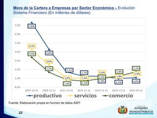 23
Mora de la Cartera a Empresas por Sector Económico – Evolución
Sistema Financiero (En millones de dólares)
Fuente: Elab...