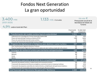 35
Fondos Next Generation
La gran oportunidad
1.133 mlls € anuales
105 mlls €
Presupuesto anual de la
Secretaria de Estado...